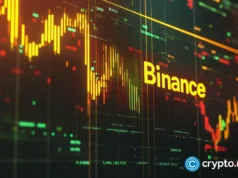 BNB price low-volume rebound signals likely fall toward $800